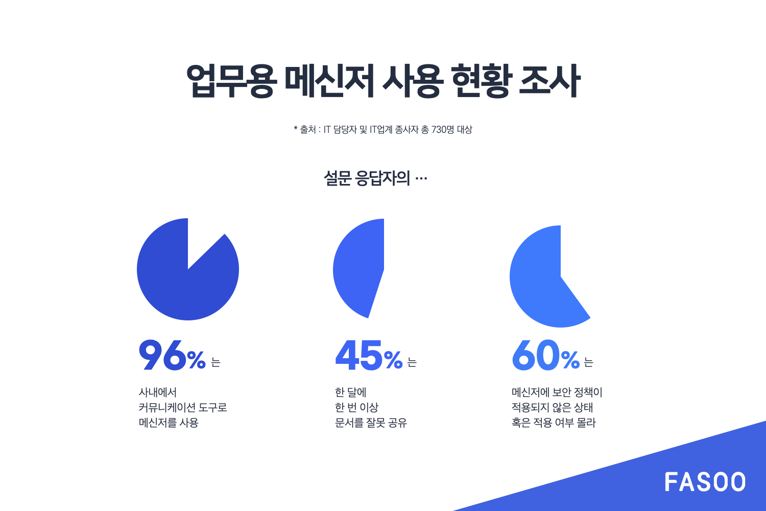 파수, 설문 결과 “업무용 메신저 최고 불만은 ‘보안’과 ‘연동 불가’”