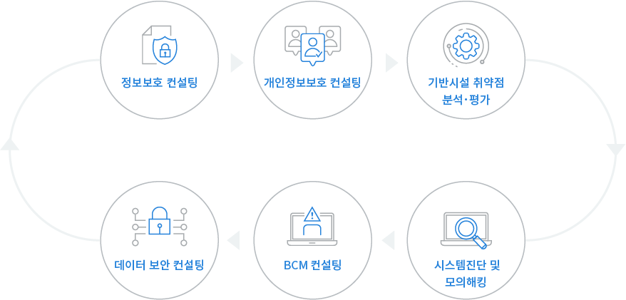 파수 종합 정보보호 컨설팅 서비스