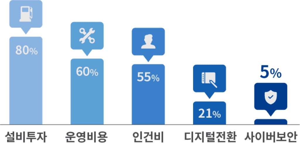 안전한 원격근무 환경