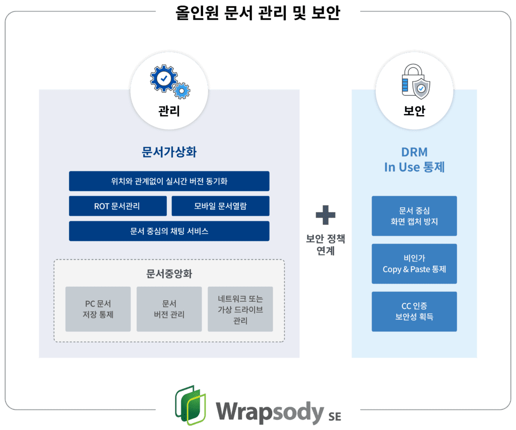 파수 사내 문서 관리 및 보안, 랩소디 Fasoo Wrapsody Security