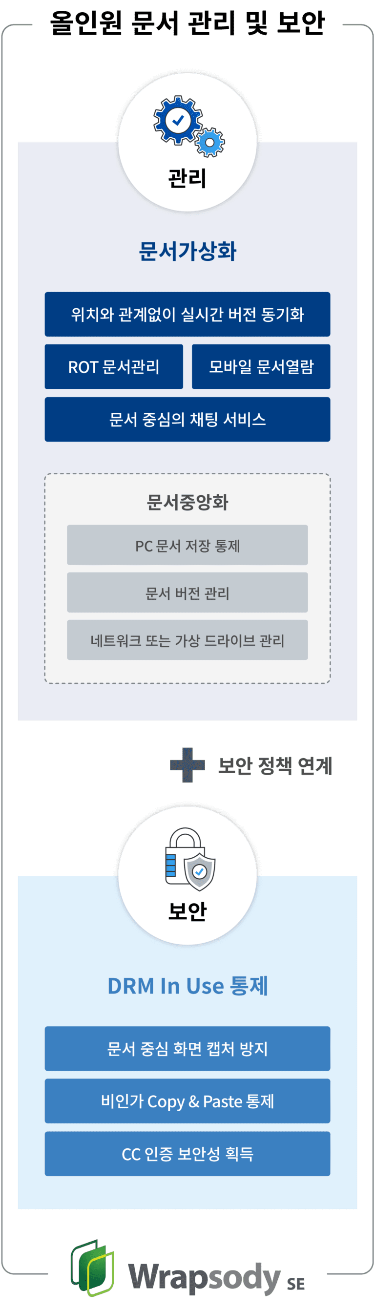 파수 사내 문서 관리 및 보안, 랩소디 Fasoo Wrapsody Security