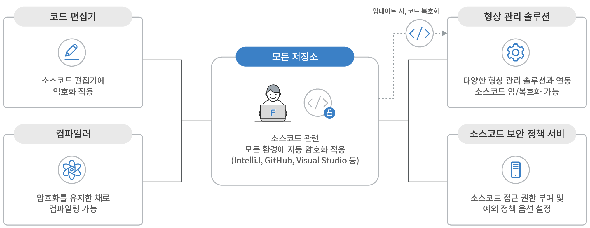 소스코드 보안 솔루션