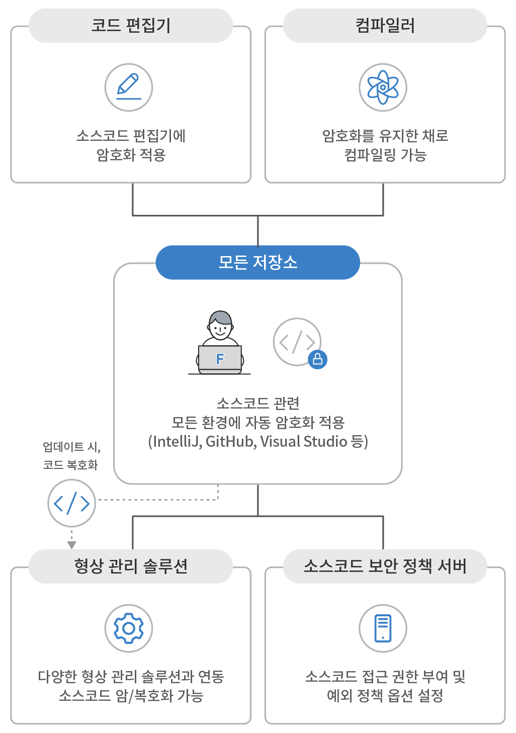 소스코드 보안 솔루션