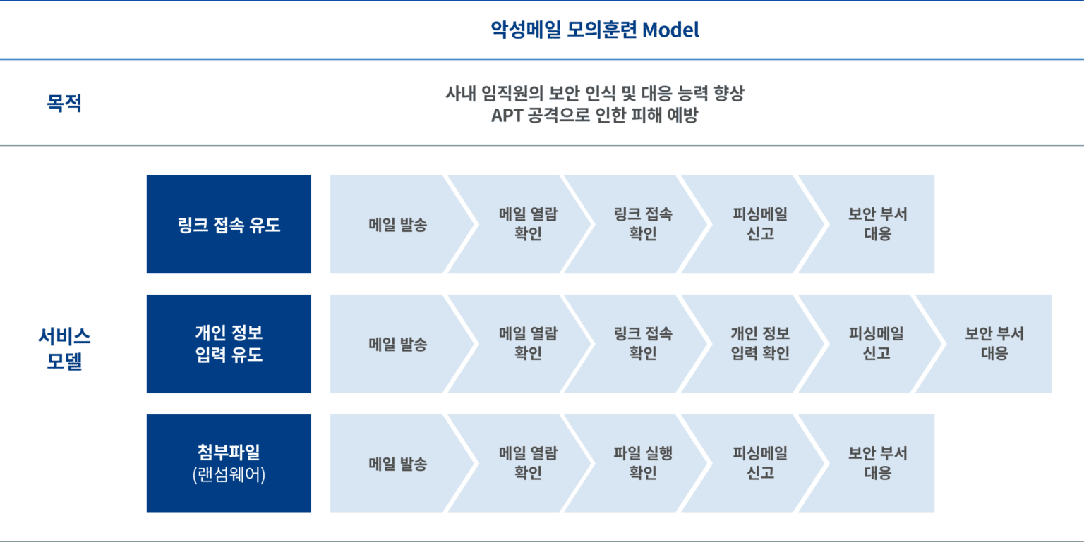 파수 악성메일 훈련 및 교육, 마인드셋 | Fasoo Mind-SAT 파수 악성메일 훈련 및 교육, 마인드셋 | Fasoo Mind-Sat